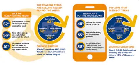 New Study Finds Teens Fear Of Missing Out Is Proving To Be Dangerous Lmg