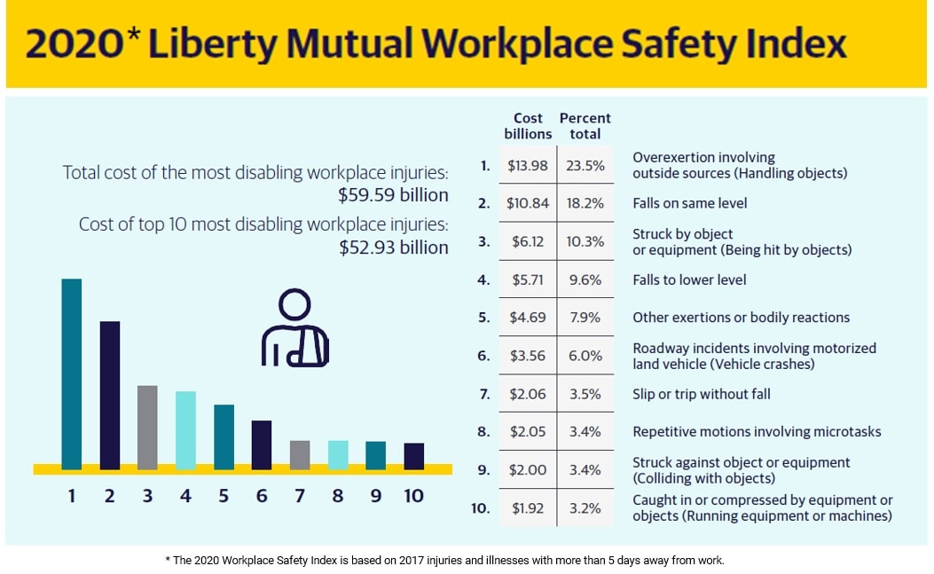 2020 Liberty Mutual Workplace Safety Index