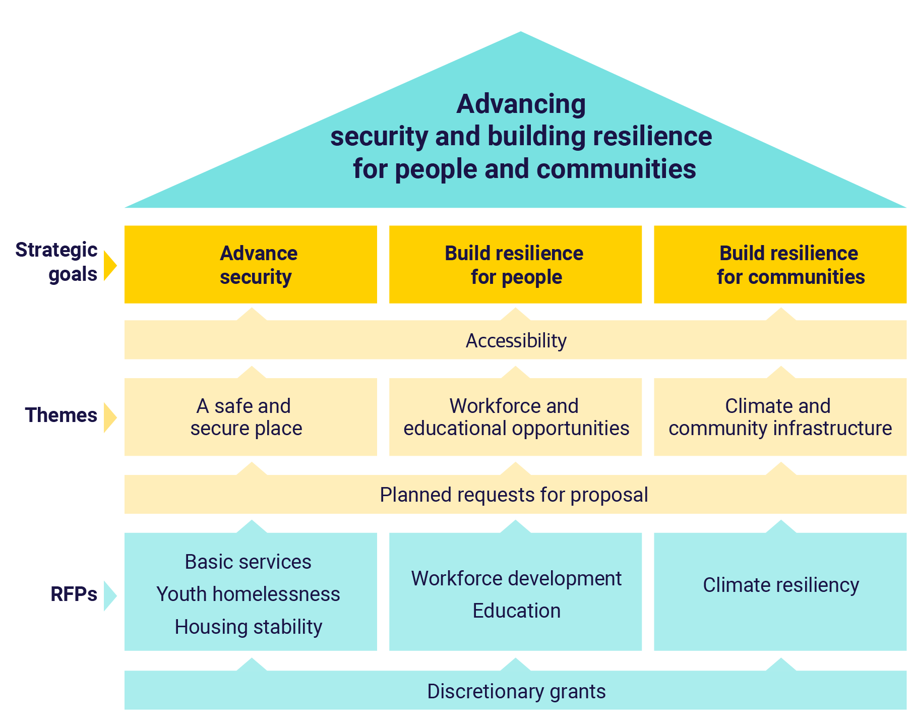 Foundation strategic overview