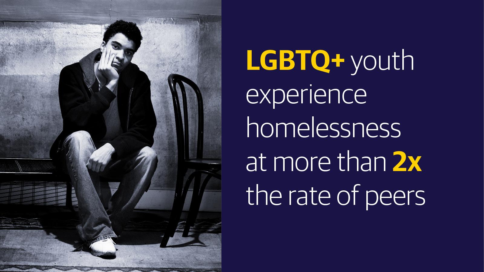 (slide 2 of 9) LGBTQ+ youth experience homelessness at more than 2x the rate of peers.. 